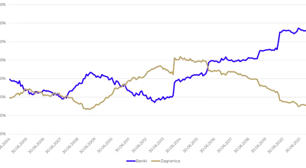 Wykres przedstawiający dwie linie: niebieską (Banki) i beżową (Zagranica) na tle dat od 2004 do 2021 roku.