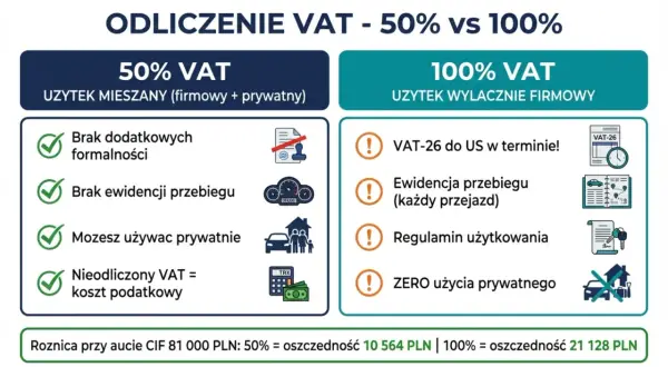 Porównanie odliczenia VAT 50% vs 100%. 50% VAT: brak formalności, brak ewidencji przebiegu. 100% VAT: VAT-26, ewidencja przebiegu dla celów vat.