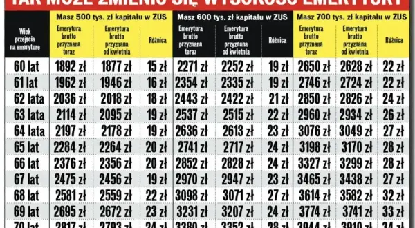 Tabela pokazuje, jak może zmienić się przeliczenie emerytury w zależności od wieku i kapitału w ZUS.
