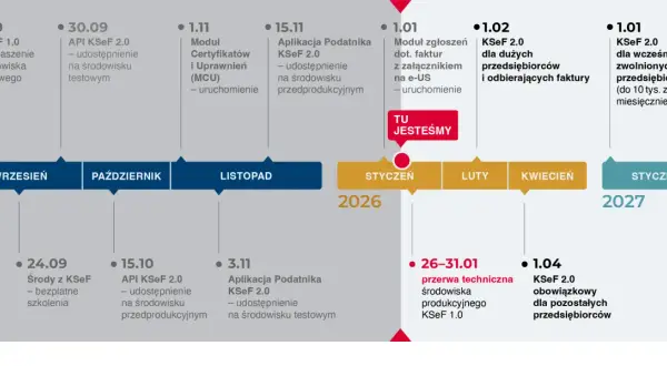 Oś czasu KSeF 2.0: od wygaszenia środowiska testowego, przez uruchomienie modułów, po obowiązkowe wdrożenie dla przedsiębiorców.