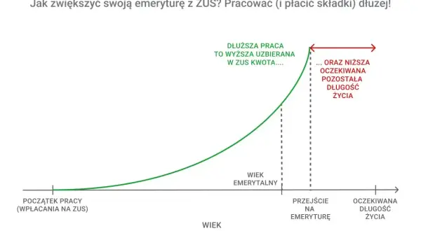 Wykres pokazuje, że dłuższa praca to wyższa uzbierana kwota w ZUS i niższa oczekiwana długość życia, co wpływa na to, z ilu lat jest liczona emerytura.