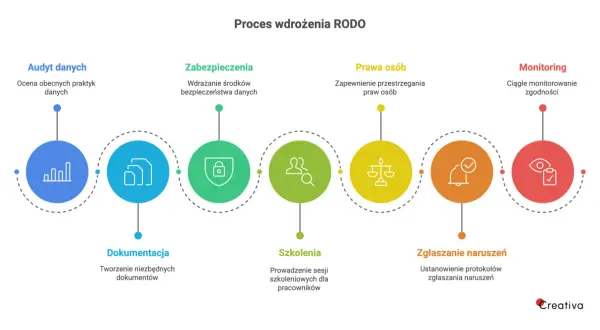 Schemat procesu wdrożenia RODO: audyt, dokumentacja, zabezpieczenia, szkolenia, prawa osób, zgłaszanie naruszeń i monitoring.
