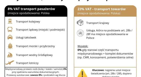 Podział VAT 8% i 23% przy transporcie. Kluczowe jest ustalenie miejsca świadczenia wg art. 28b / 28f.