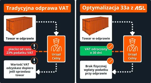 Porównanie tradycyjnej odprawy celnej z optymalizacją 33a. W tradycyjnej odprawie płacisz od razu VAT, a odzyskasz go później. Optymalizacja pozwala odroczyć VAT o 30 dni.