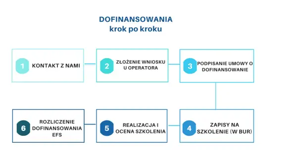 Schemat krok po kroku: kontakt, złożenie wniosku, podpisanie umowy o dofinansowanie, zapisy na szkolenie, realizacja i ocena, rozliczenie. Dowiedz się, jak uzyskać dofinansowanie z bazy usług rozwojowych.