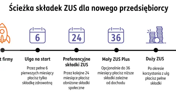 Ścieżka składek ZUS dla nowego przedsiębiorcy: start, ulga na start (6 mies.), preferencyjne składki (24 mies.), Mały ZUS Plus (do 36 mies.), Duży ZUS. Jak założyć własną firmę jednoosobową?