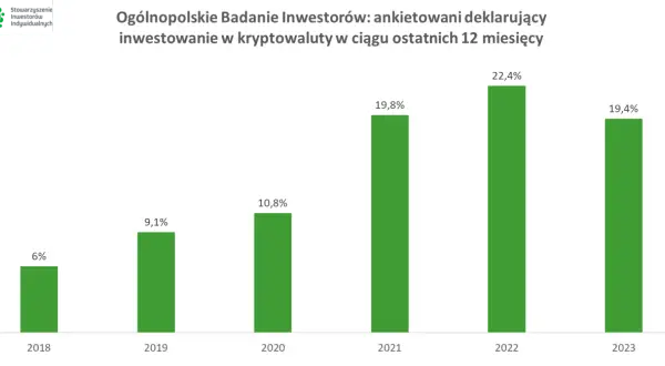 Wykres słupkowy pokazuje wzrost deklaracji inwestowania w kryptowaluty od 2018 do 2022 roku. Czy inwestowanie w kryptowaluty jest bezpieczne? W 2022 roku 22,4% badanych zadeklarowało inwestycje.