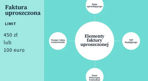 Schemat przedstawia elementy faktury uproszczonej: dane sprzedającego, kupującego (NIP), numer i datę wystawienia oraz dane transakcji. Limit to 450 zł lub 100 euro.