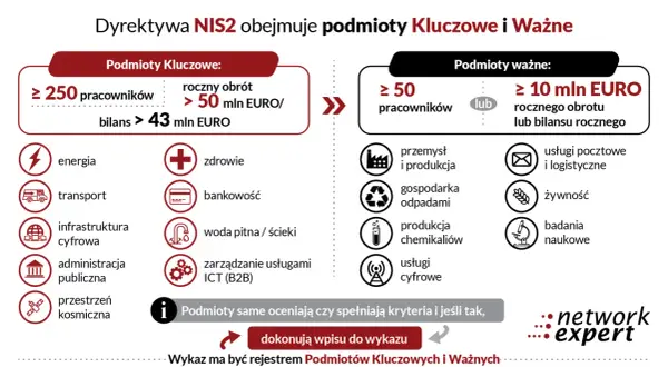 Dyrektywa NIS2 dzieli podmioty na kluczowe (powyżej 250 prac., >50 mln EUR obrotu) i ważne (powyżej 50 prac. lub >10 mln EUR obrotu), obejmując różne sektory.