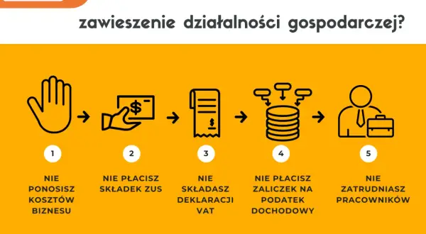 Zawieszenie działalności gospodarczej: nie ponosisz kosztów, nie płacisz składek ZUS, nie składasz deklaracji VAT, nie płacisz zaliczek na podatek dochodowy, nie zatrudniasz pracowników.