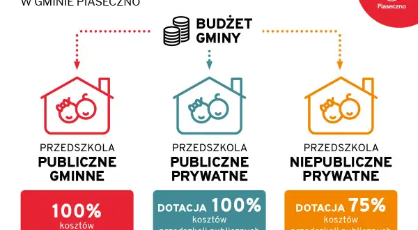Jak zdobyć dofinansowanie do przedszkola w Piasecznie? Grafika pokazuje finansowanie przedszkoli: gminnych (100%), publicznych prywatnych (100%) i niepublicznych prywatnych (75% dotacji).