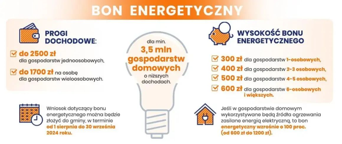 Bon energetyczny: progi dochodowe, wysokość dopłat i gdzie złożyć wniosek o dofinansowanie do prądu. Wnioski od 1 sierpnia do 30 września 2024.