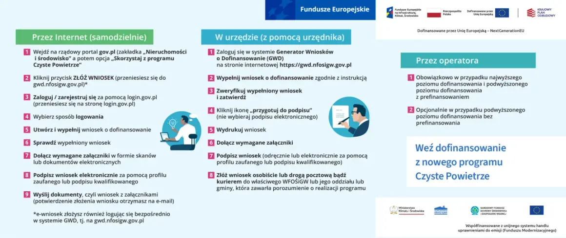 Jak złożyć wniosek o dofinansowanie do okien? Instrukcja krok po kroku: przez internet, w urzędzie lub przez operatora.
