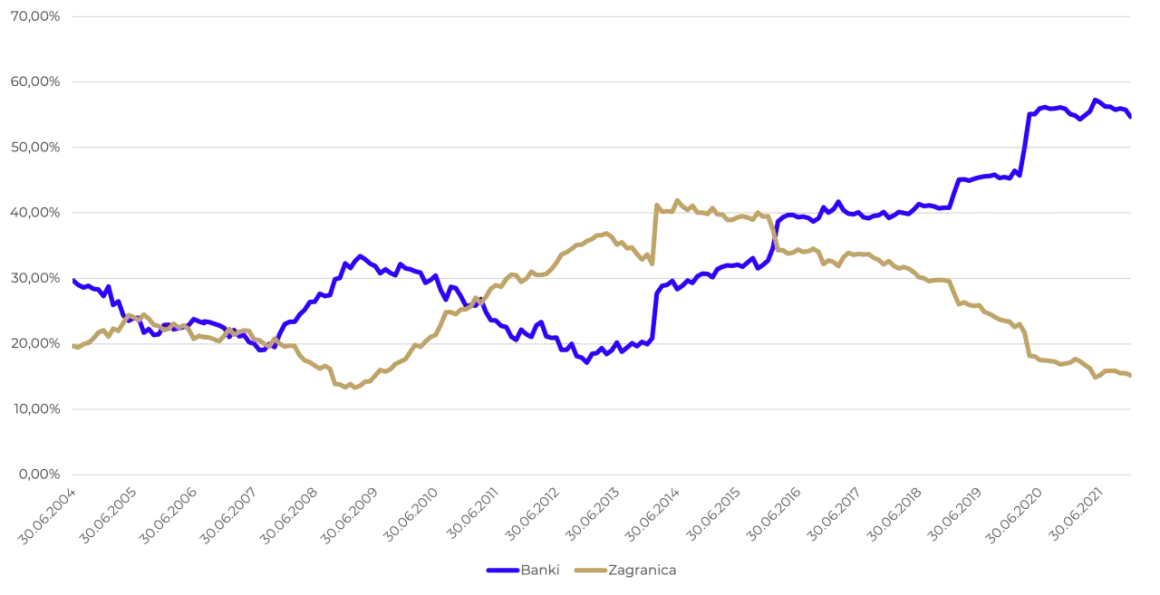 Wykres przedstawiający dwie linie: niebieską (Banki) i beżową (Zagranica) na tle dat od 2004 do 2021 roku.