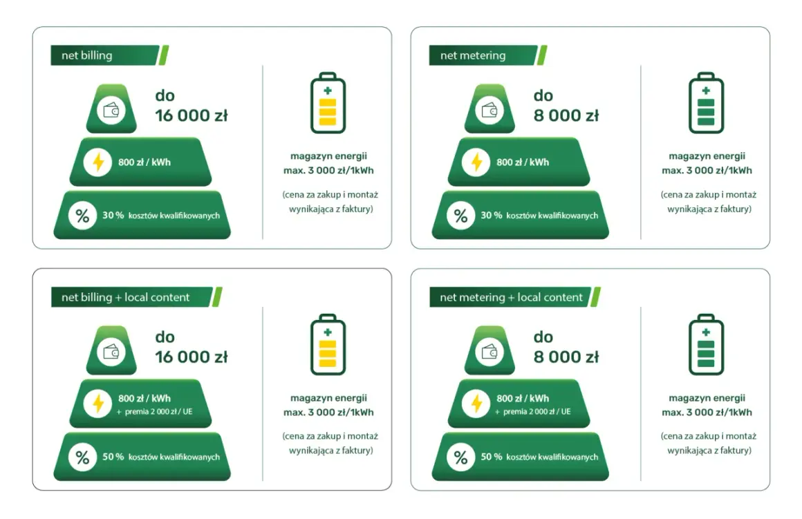 Pełnomocnictwo do dotacji na magazyn energii: net billing do 16 tys. zł, net metering do 8 tys. zł. Różne progi dofinansowania.