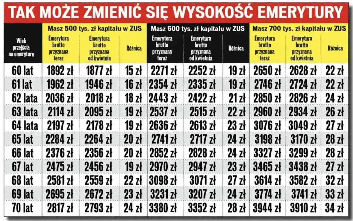 Tabela pokazuje, jak może zmienić się przeliczenie emerytury w zależności od wieku i kapitału w ZUS.