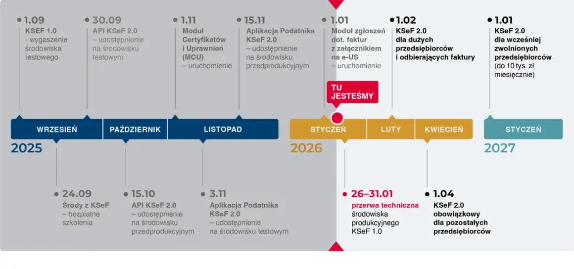Oś czasu KSeF 2.0: od wygaszenia środowiska testowego, przez uruchomienie modułów, po obowiązkowe wdrożenie dla przedsiębiorców.