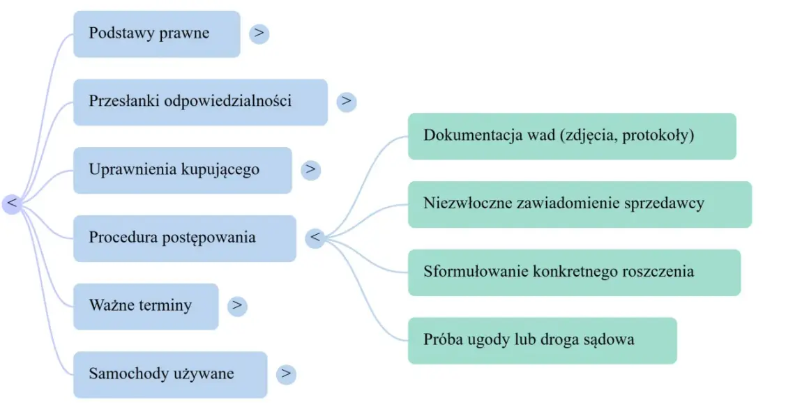 Schemat procesu reklamacji z tytułu rękojmi: podstawy prawne, przesłanki, uprawnienia, procedura, terminy, dokumentacja wad, zawiadomienie sprzedawcy, roszczenie, ugoda lub sąd.