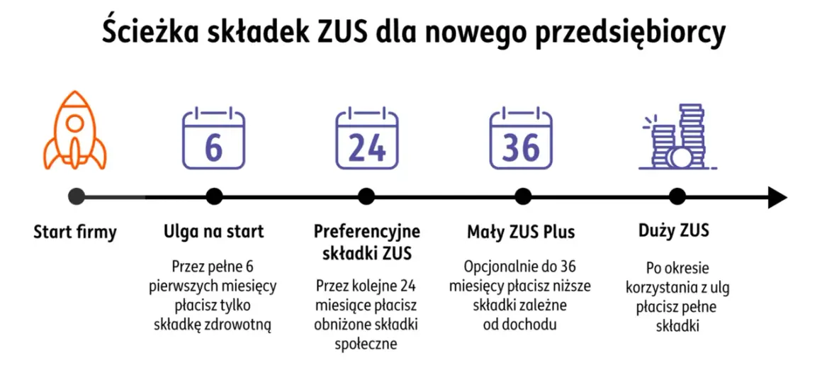 Ścieżka składek ZUS dla nowego przedsiębiorcy: start, ulga na start (6 mies.), preferencyjne składki (24 mies.), Mały ZUS Plus (do 36 mies.), Duży ZUS. Jak założyć własną firmę jednoosobową?