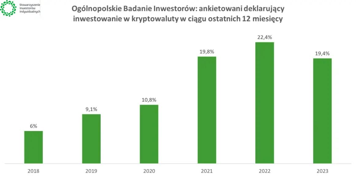 Wykres słupkowy pokazuje wzrost deklaracji inwestowania w kryptowaluty od 2018 do 2022 roku. Czy inwestowanie w kryptowaluty jest bezpieczne? W 2022 roku 22,4% badanych zadeklarowało inwestycje.