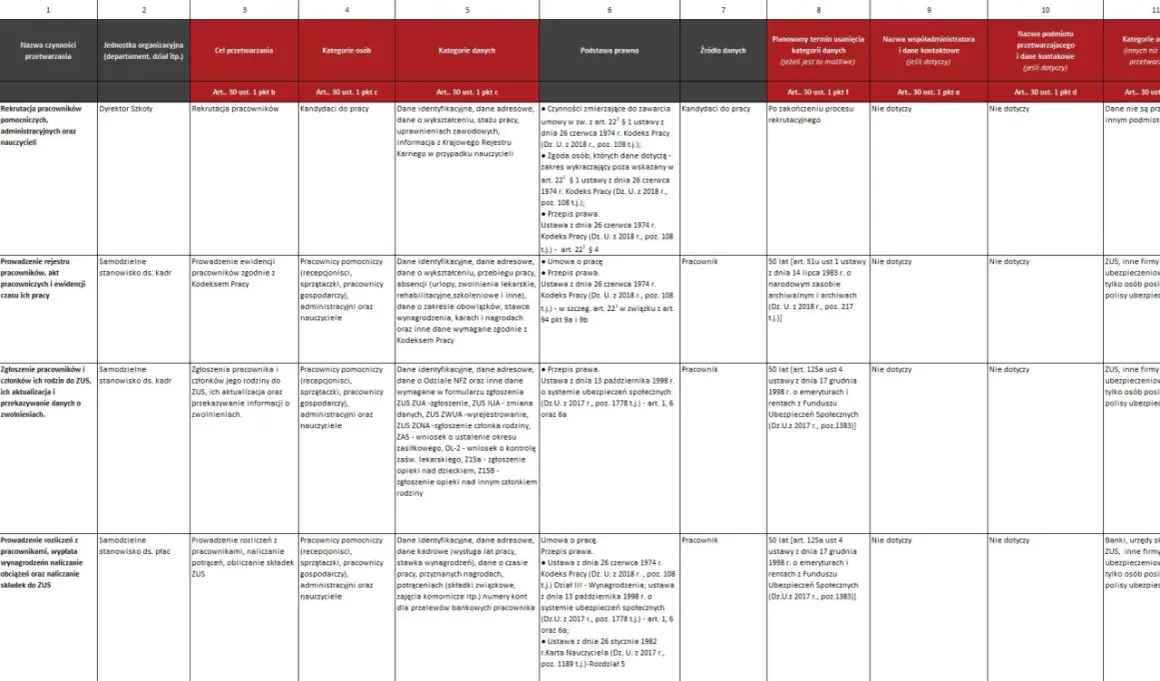 Tabela przedstawia przetwarzanie danych osobowych zgodnie z art. 6 RODO, opisując cele, kategorie danych i podstawy prawne.
