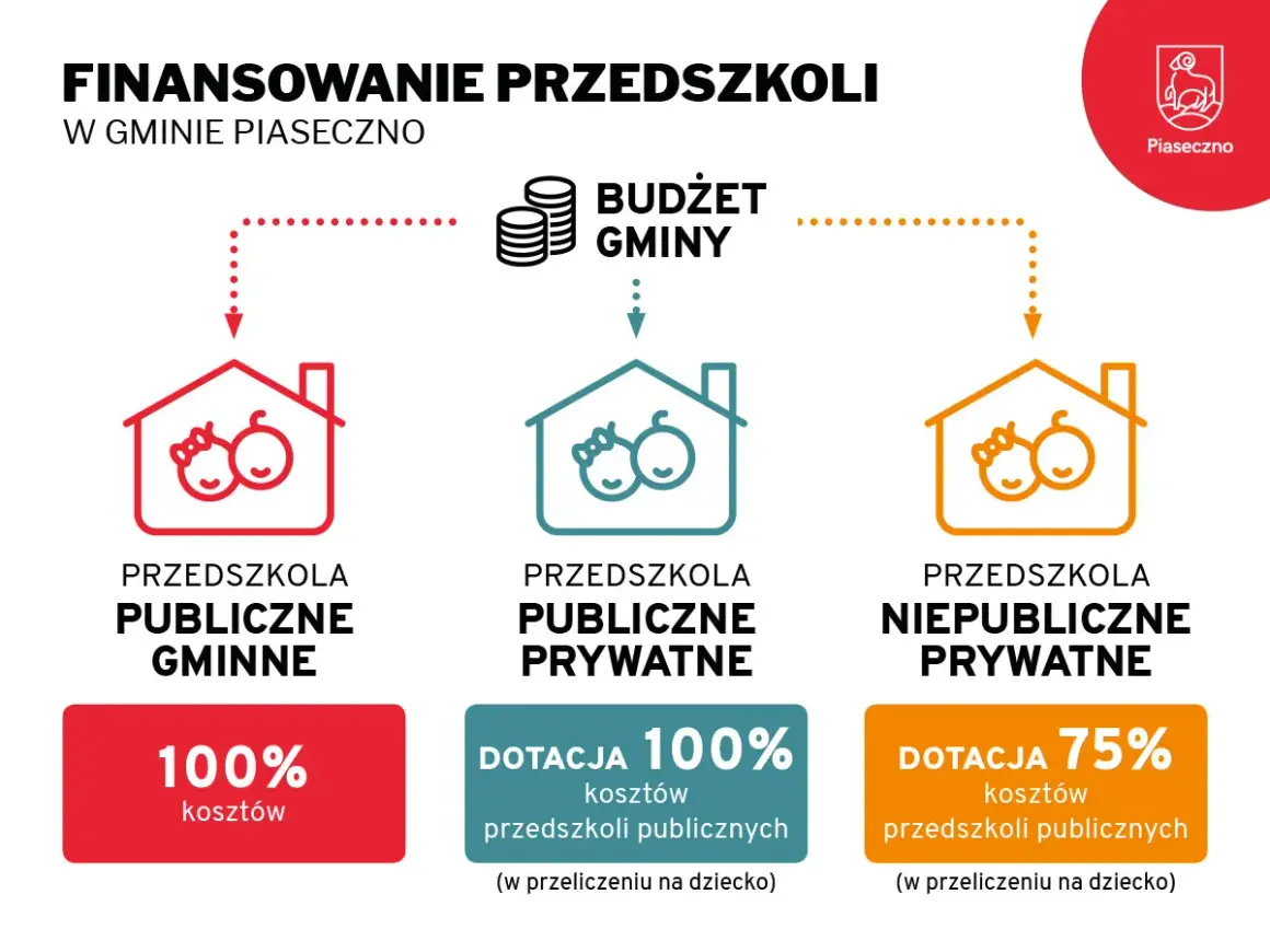 Jak zdobyć dofinansowanie do przedszkola w Piasecznie? Grafika pokazuje finansowanie przedszkoli: gminnych (100%), publicznych prywatnych (100%) i niepublicznych prywatnych (75% dotacji).