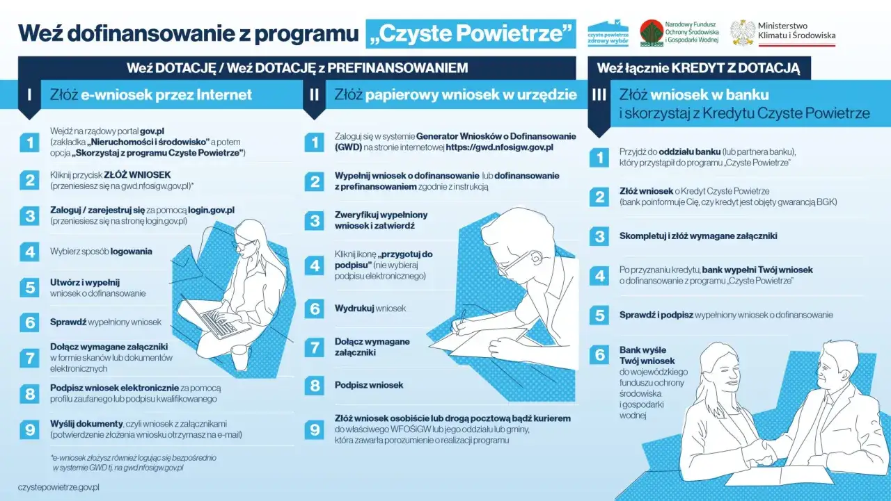 Gdzie składać wniosek o dofinansowanie do fotowoltaiki? Sprawdź opcje: przez internet, w urzędzie lub w banku.