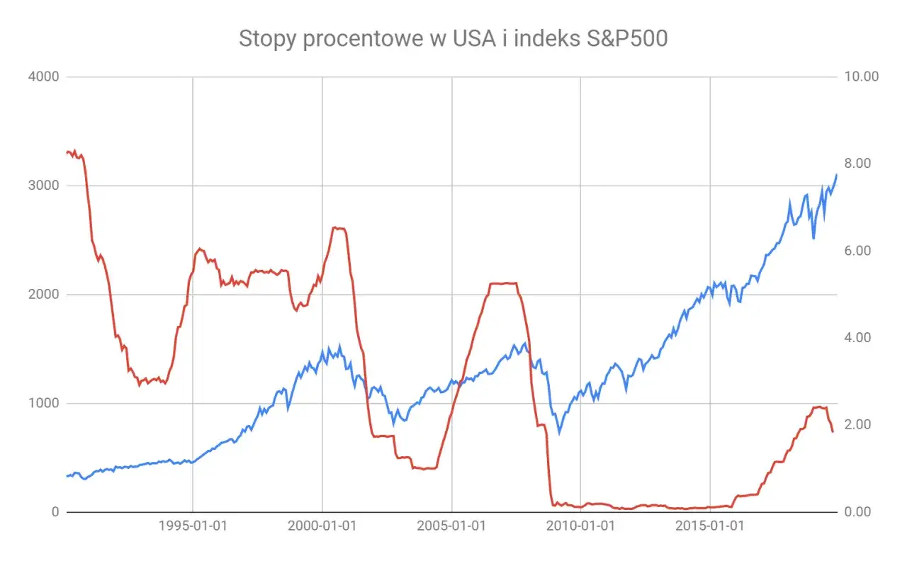 Wykres pokazuje indeks S&P500 (niebieski) i rentowność obligacji amerykańskich (czerwony) od 1995 do 2015 roku.