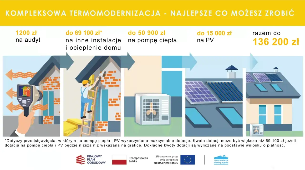 Termomodernizacja domu: audyt, izolacja, pompa ciepła, PV. Dofinansowanie na czyste powietrze i zdrowszy wybór.