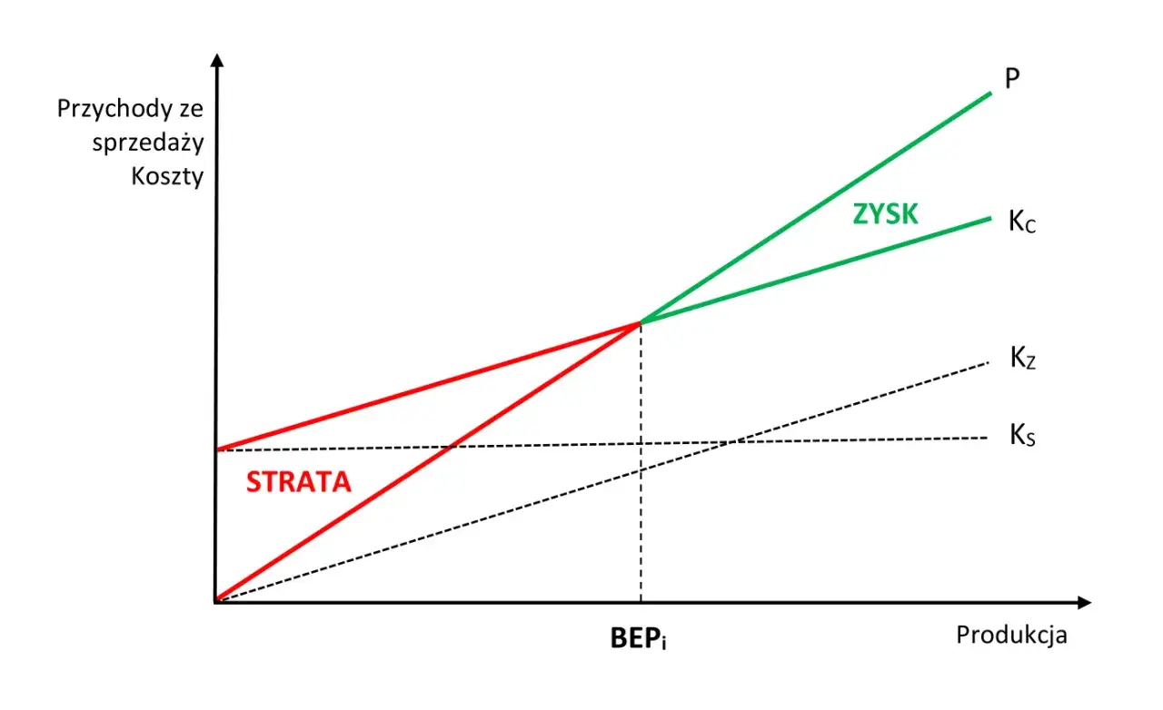 Wykres pokazuje próg rentowności (BEPi). Po lewej stronie jest strata, po prawej zysk.