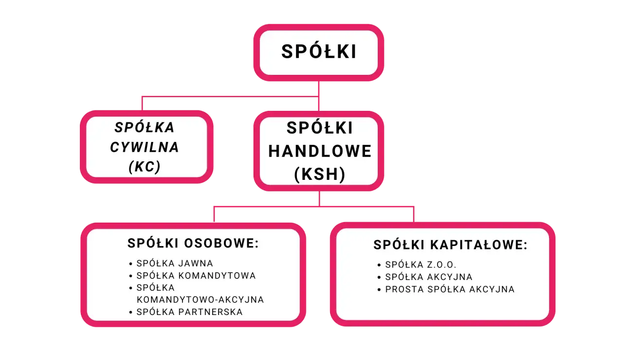 Schemat przedstawia podział spółek: cywilne, handlowe (w tym osobowe i kapitałowe).