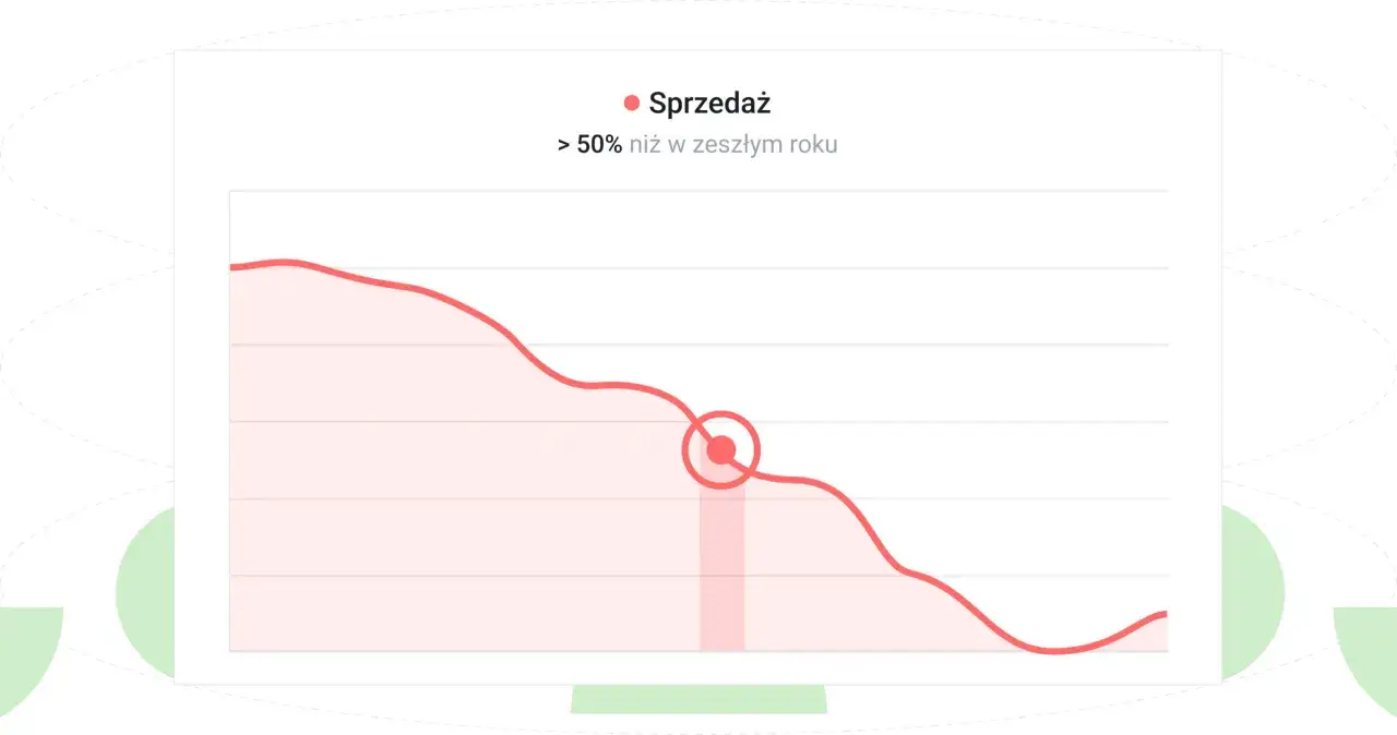 Wykres pokazuje spadek sprzedaży o ponad 50% w porównaniu do zeszłego roku, co jest niepokojącym wskaźnikiem rentowności sprzedaży.