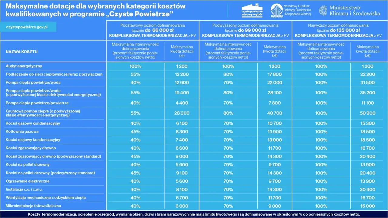 Tabela dotacji do pomp ciepła i innych źródeł ciepła. Sprawdź, kto nie dostanie dofinansowania do pompy ciepła, bo np. wybierze ogrzewanie gazowe.
