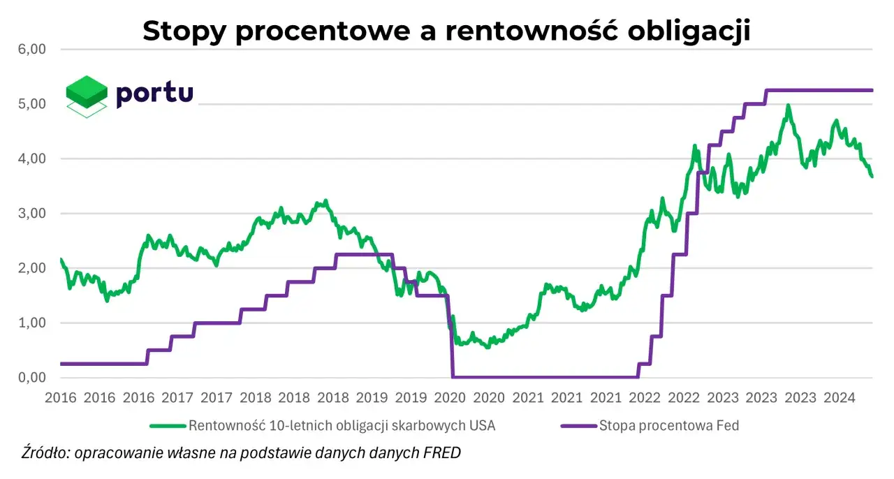 Wykres pokazuje, jak rentowność 10-letnich obligacji skarbowych USA rosła od 2021 roku, często przewyższając stopę procentową Fed.