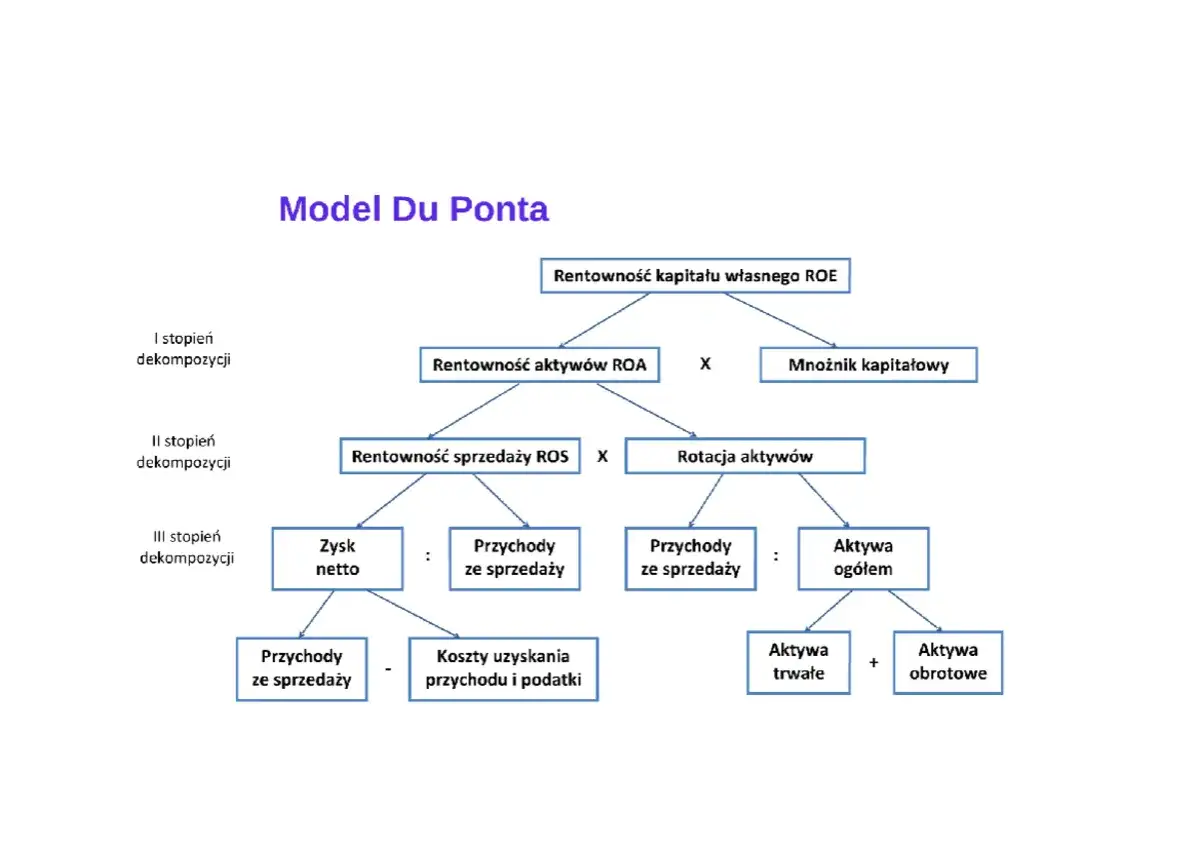 Model Du Ponta rozkłada rentowność kapitału własnego (ROE) na rentowność sprzedaży, rotację aktywów i mnożnik kapitałowy.