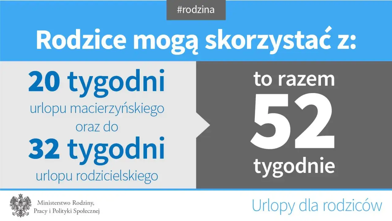Rodzice mogą skorzystać z 20 tyg. urlopu macierzyńskiego i 32 tyg. urlopu rodzicielskiego, co daje łącznie 52 tygodnie. #urloprodzicielski