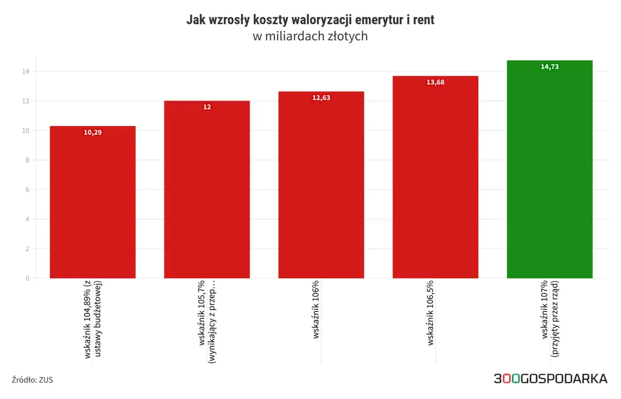 Jak działa waloryzacja emerytury, wykres wzrostu