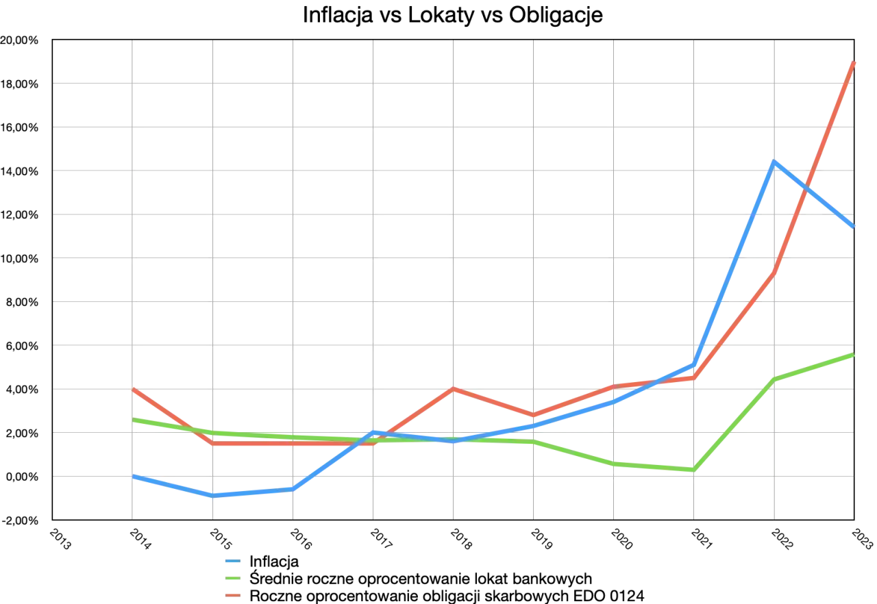 Wykres porównuje inflację, lokaty i obligacje. Czy warto inwestować? Sprawdź dane od 2013 do 2023 roku.