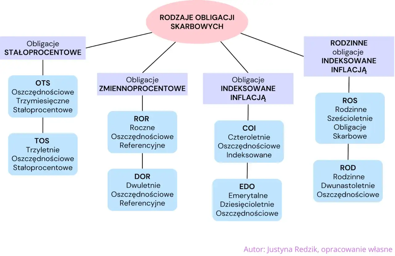 Schemat przedstawia rodzaje obligacji skarbowych: stałoprocentowe (OTS, TOS), zmiennoprocentowe (ROR, DOR), indeksowane inflacją (COI, EDO) oraz rodzinne obligacje indeksowane inflacją (ROS, ROD).