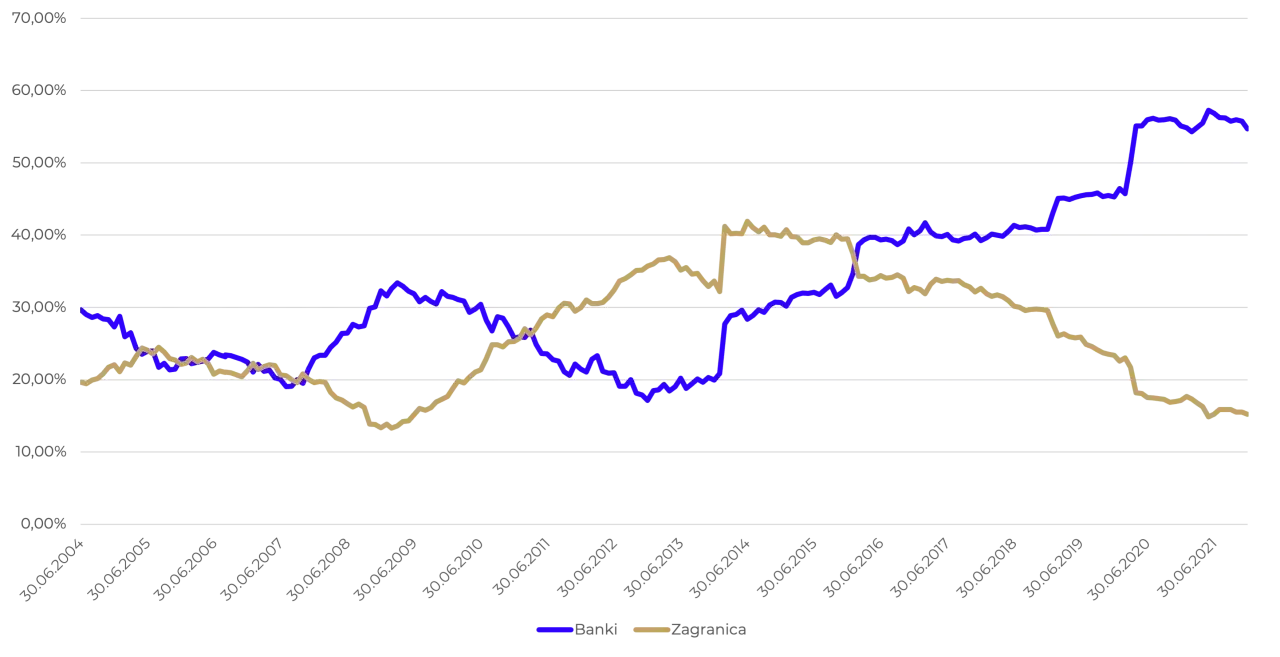 Wykres pokazuje rentowność obligacji skarbowych 5-letnich dla Banków (niebieska linia) i Zagranicy (brązowa linia) od 2004 do 2021 roku.