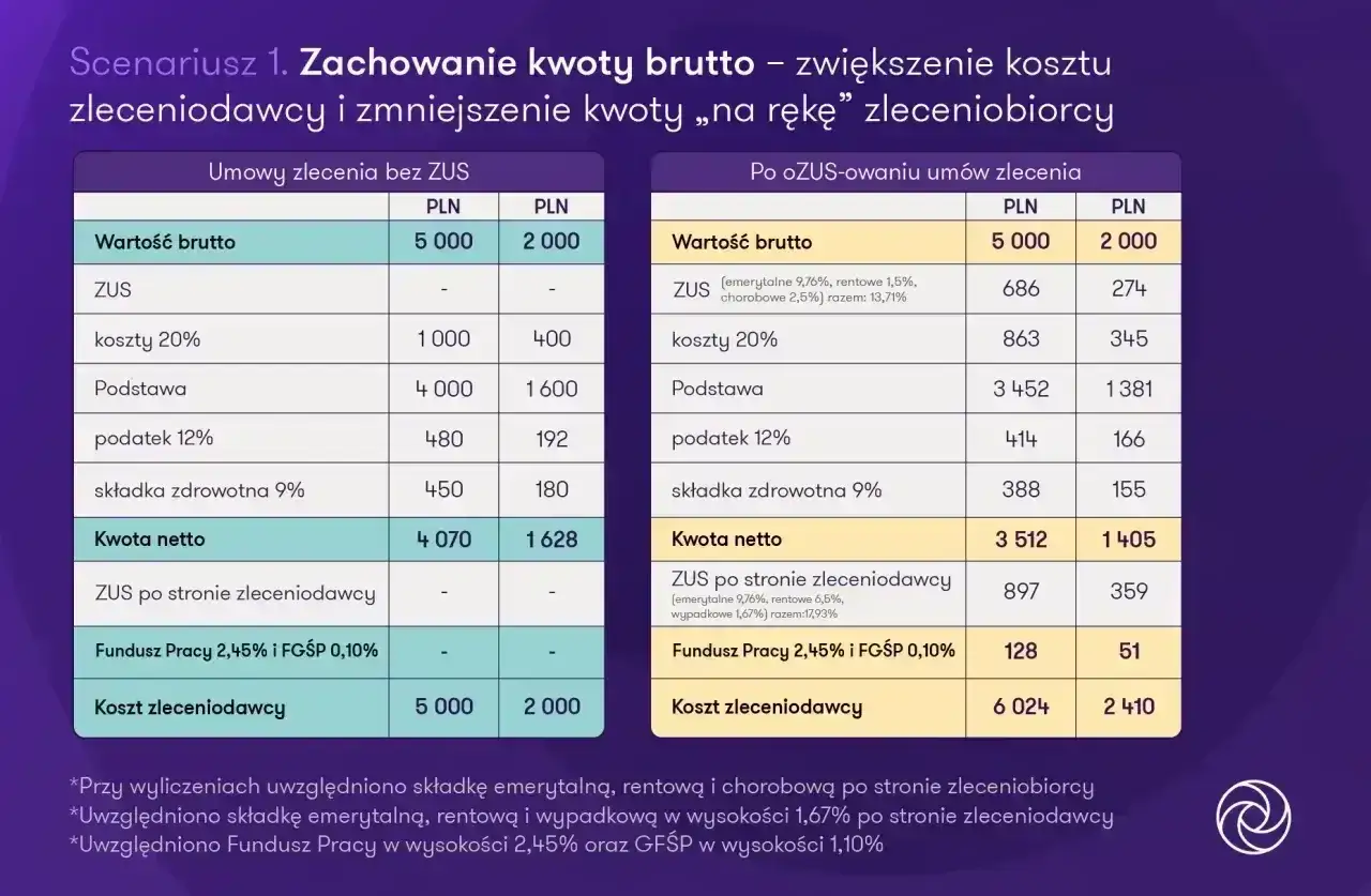 Porównanie umów zlecenia: bez ZUS vs po ozusowaniu. Analiza wpływu składek na emeryturę i koszty.
