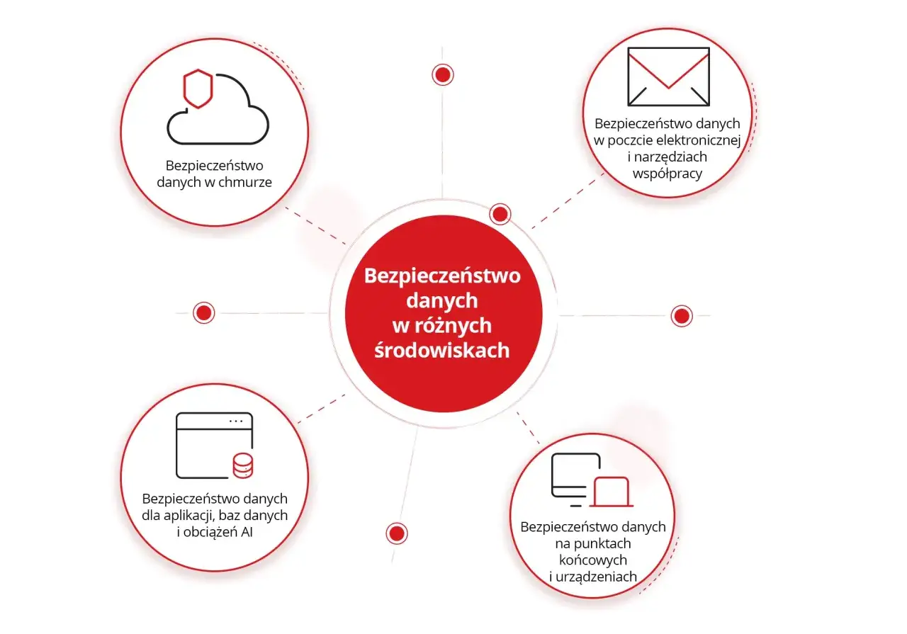 Diagram przedstawia kompleksowe podejście do cyberbezpieczeństwa, obejmujące ochronę danych w chmurze, aplikacjach, bazach danych, poczcie elektronicznej, narzędziach współpracy oraz na punktach końcowych i urządzeniach.