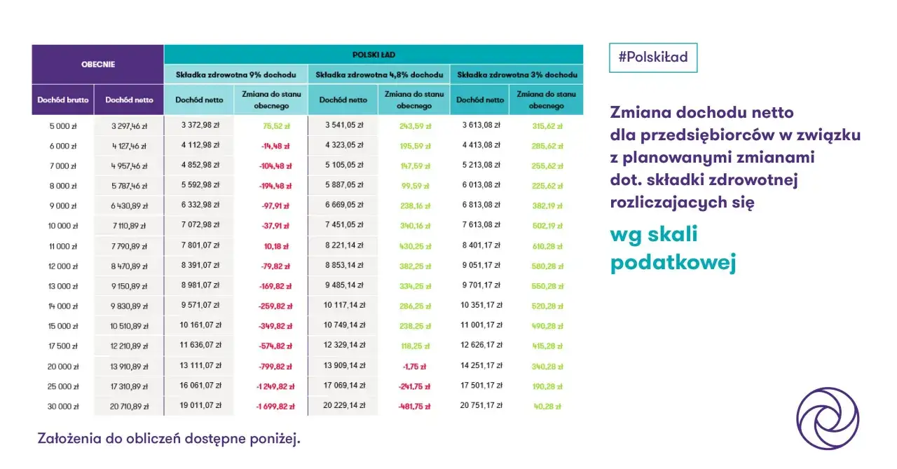 Tabela pokazuje, ile wynosi składka ZUS dla jednoosobowej firmy przy różnych dochodach netto, uwzględniając zmiany w Polskim Ładzie.