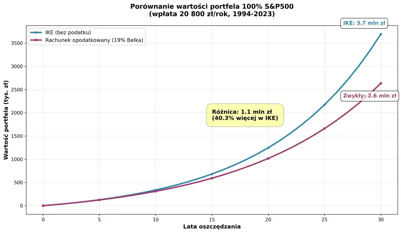 Wykres porównuje wartość portfela IKE (bez podatku) i rachunku opodatkowanego (19% Belka) w perspektywie 30 lat. IKE wykazuje znaczną przewagę, osiągając 3.7 mln zł, podczas gdy rachunek opodatkowany 2.6 mln zł.