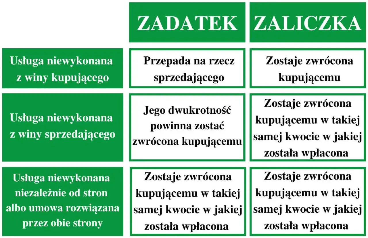 Tabela porównuje zadatek czy zaliczka. Różnice w przypadku niewykonania usługi, zwrotu pieniędzy.