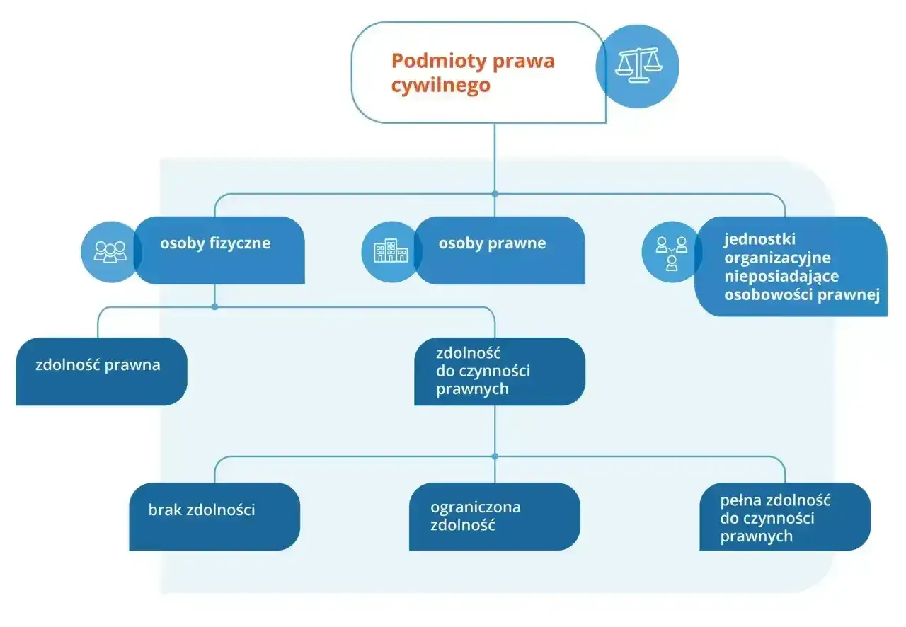 Schemat przedstawia podmioty prawa cywilnego: osoby fizyczne, osoby prawne i jednostki organizacyjne. Osoby prawne mają zdolność do czynności prawnych.