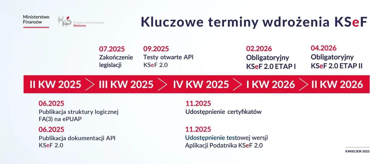Harmonogram KSeF: od zakończenia legislacji w 07.2025, przez testy API, po obowiązkowe etapy w 2026.
