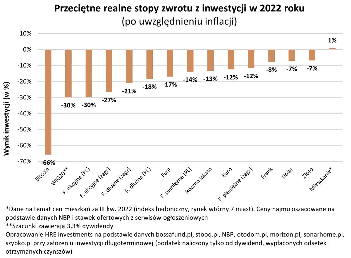 Wykres pokazuje, dlaczego fundusze inwestycyjne spadają w 2022 r. Bitcoin stracił najwięcej (-66%), a większość innych inwestycji również przyniosła straty.