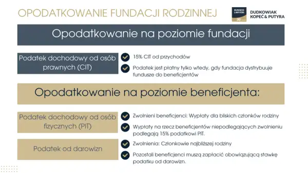 Opodatkowanie fundacji rodzinnej: CIT 15% od przychodów, płatny przy dystrybucji. PIT i podatek od darowizn dla beneficjentów.