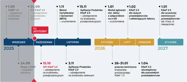 Harmonogram KSeF: od wygaszenia środowiska testowego po obowiązek wystawiania faktur dla wszystkich przedsiębiorców.